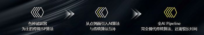 ISP算法在發(fā)展與演進(jìn)歷程中，呈現(xiàn)出與AI融合的趨勢
