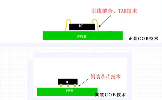 共陰、倒裝、巨量轉移，Voury卓華帶您了解COB微間距LED的技術發展