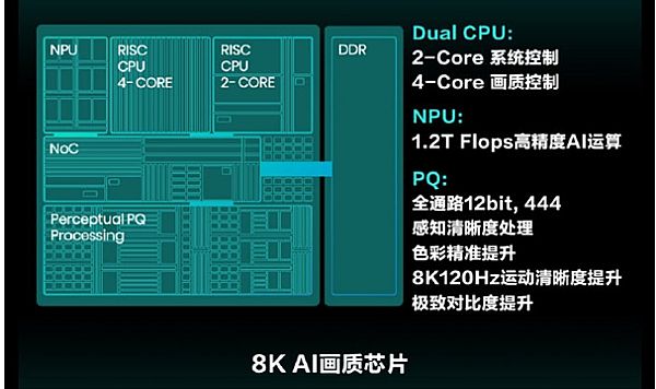 海信8K AI芯片：打通超高清顯示最后一個瓶頸