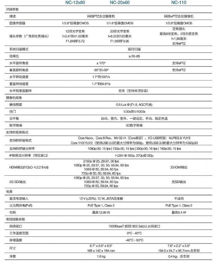 QSC新品Q-SYS NC系列網(wǎng)絡(luò)會議協(xié)作攝像機(jī)