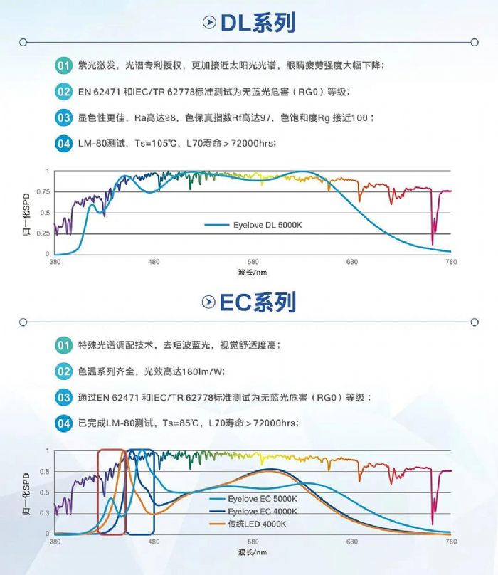 國際先進(jìn)！國星光電照明用LED光源技術(shù)成果喜傳捷報(bào)！
