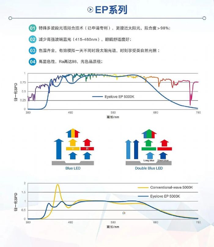 國際先進(jìn)！國星光電照明用LED光源技術(shù)成果喜傳捷報(bào)！