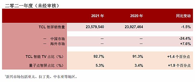 TCL電子2021年智屏銷量2358萬臺，MiniLED是亮點！