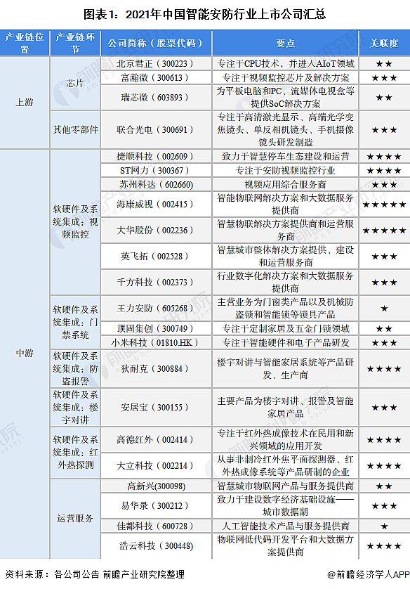 圖表1：2021年中國智能安防行業上市公司匯總