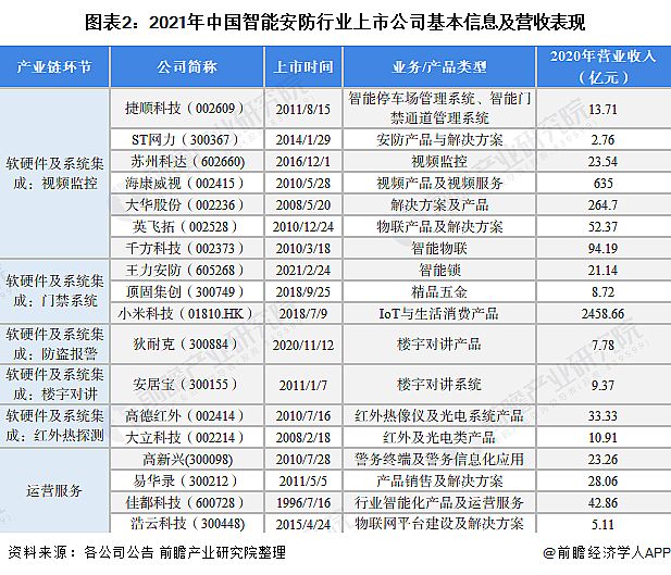 圖表2：2021年中國智能安防行業上市公司基本信息及營收表現