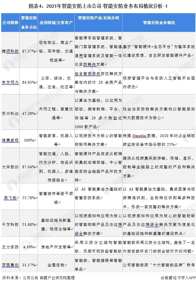 圖表4：2021年智能安防上市公司-智能安防業務布局情況分析-1