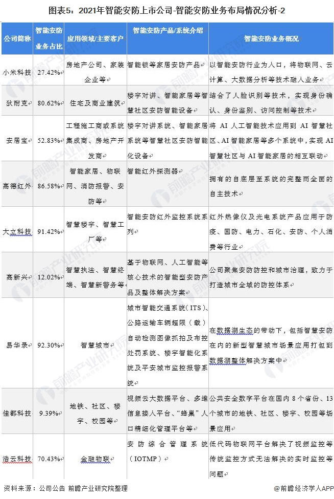 圖表5：2021年智能安防上市公司-智能安防業務布局情況分析-2