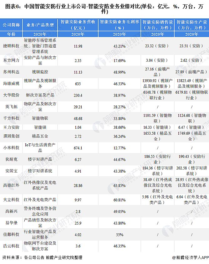 圖表6：中國智能安防行業上市公司-智能安防業務業績對比(單位：億元，%，萬臺，萬件)