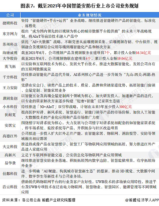圖表7：截至2021年中國智能安防行業上市公司業務規劃