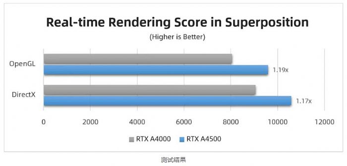 麗臺實測 | RTX A4500 對比 RTX A4000