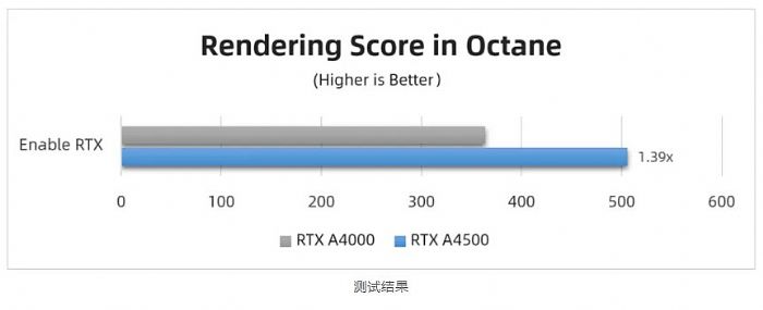 麗臺實測 | RTX A4500 對比 RTX A4000