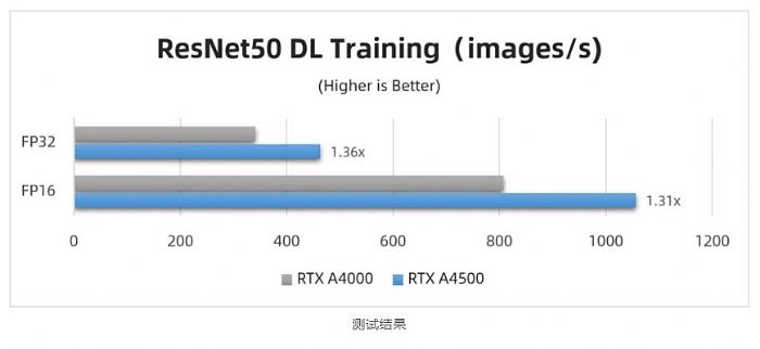 麗臺實測 | RTX A4500 對比 RTX A4000