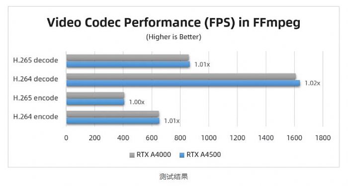 麗臺實測 | RTX A4500 對比 RTX A4000