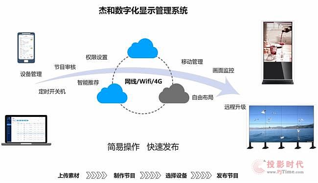 重磅：杰和科技數字化門店顯示利器—GDSM-ES