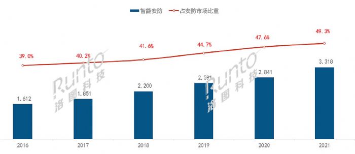 2021年中國(guó)安防市場(chǎng)顯示設(shè)備規(guī)模達(dá)214億元，同比增長(zhǎng)31%