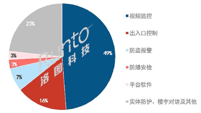 2021年中國(guó)安防市場(chǎng)顯示設(shè)備規(guī)模達(dá)214億元，同比增長(zhǎng)31%