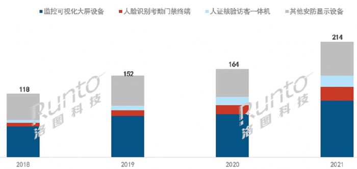 2021年中國(guó)安防市場(chǎng)顯示設(shè)備規(guī)模達(dá)214億元，同比增長(zhǎng)31%