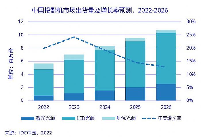 無智能不投影：下半場之爭已經開啟