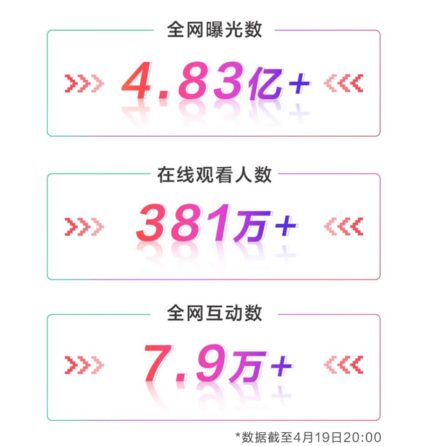 康佳旗艦新品全網曝光數4.83億+，“首銷”斬獲662臺！