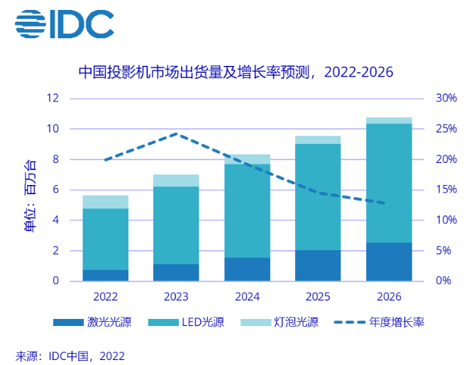 智能投影迎新增長 極米推動品類認知、領(lǐng)銜市場高端化