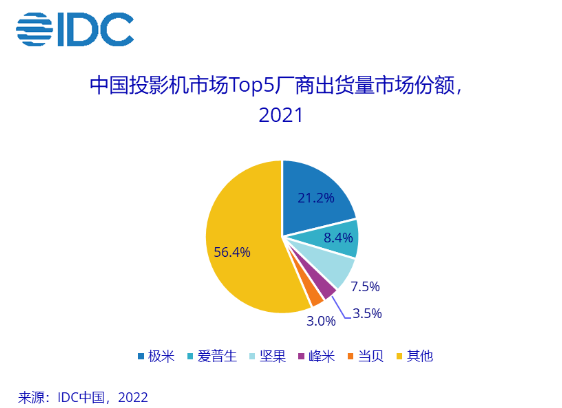 智能投影迎新增長 極米推動品類認知、領(lǐng)銜市場高端化
