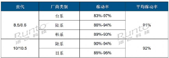 中國大尺寸面板廠商將迎來一輪大范圍減產(chǎn)