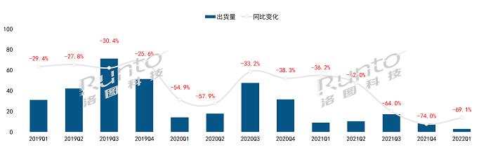 2022年Q1中國大陸教育交互平板市場降24%，低于疫情前的2019年水平