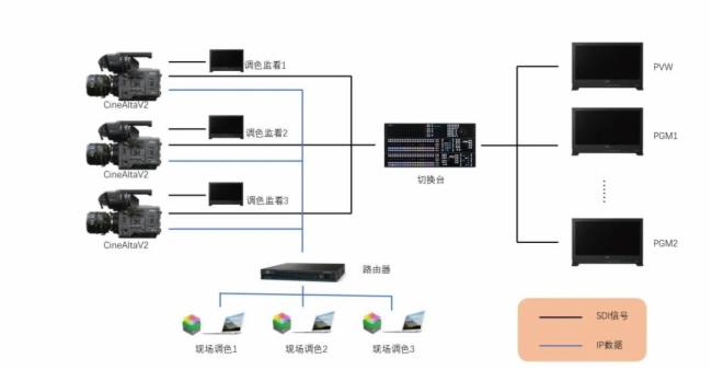 驚艷！索尼CineAltaV2現(xiàn)場調(diào)色功能在電視直播系統(tǒng)中的應(yīng)用