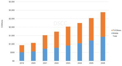 DSCC：2026年OLED材料銷售額將達近30億美元