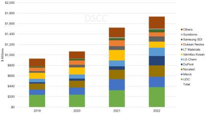 DSCC：2026年OLED材料銷售額將達近30億美元