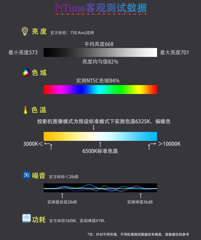 聯(lián)想thinkplus Air&H6智能投影儀客觀數(shù)據(jù)及測試總結(jié)