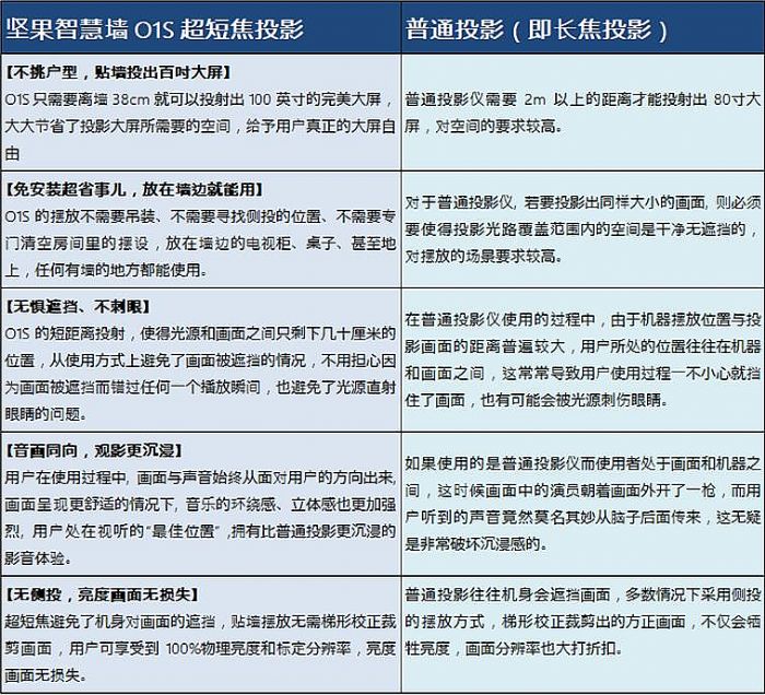 超短焦大潮來臨： 0.23平臺最優(yōu)配比，亮出智能投影新標(biāo)桿