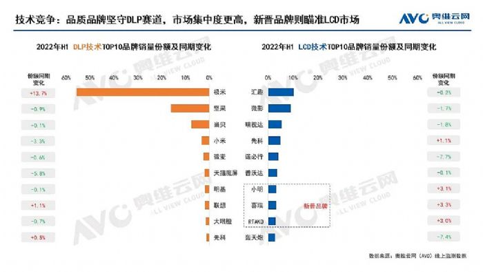 “極米堅果”什么來頭？為何揩油智能投影頭部品牌？
