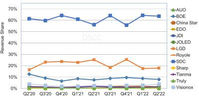 DSCC：2022年第二季度OLED面板出貨量下降3%，但收入增長12%。