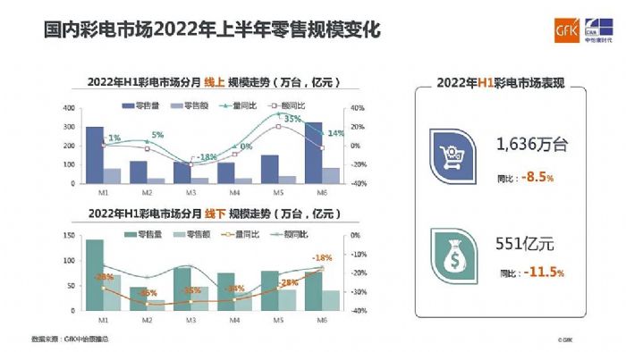 GfK中怡康報告 | 2022 H1中國彩電市場總結(jié)