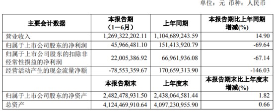 從極米、光峰、海信上半年業(yè)績 看投影行業(yè)趨勢走向？