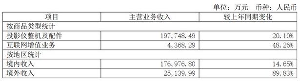被百度連續(xù)減持 極米依然銷量銷額雙第一 這背后說明什么？