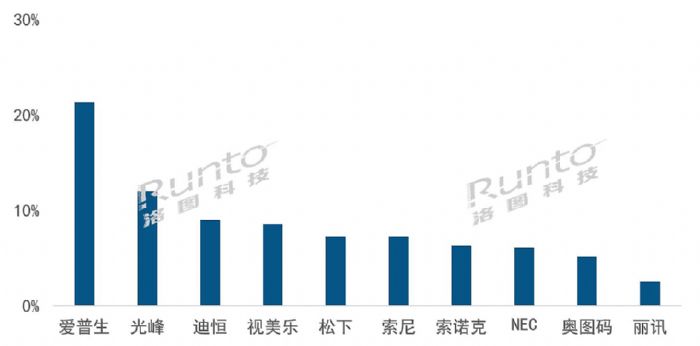 半年報 | 2022上半年中國大陸激光投影市場總結與展望 品牌篇