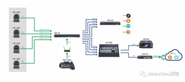 datavideo洋銘四合一長距離傳輸HDBaseT音視頻解碼器