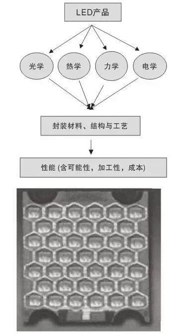 什么是大功率LED封裝技術(shù)？SMD封裝和COB封裝如何推動(dòng)
