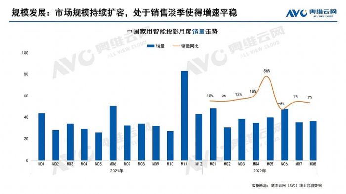 智能投影高質(zhì)量消費(fèi)，成功的秘訣是打造爆款
