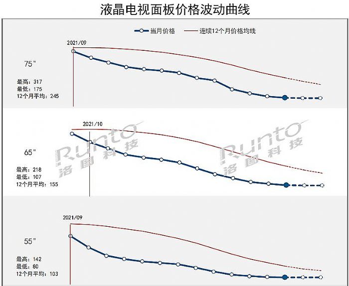 液晶面板市場(chǎng)反轉(zhuǎn)了嗎？尚需時(shí)日！