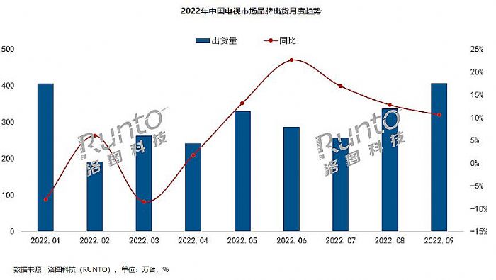 9月份大增，彩電剛需要翻盤了嗎