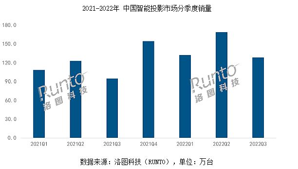 千元機發(fā)力：智能投影迎來最強“半年”