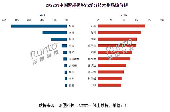 千元機發(fā)力：智能投影迎來最強“半年”