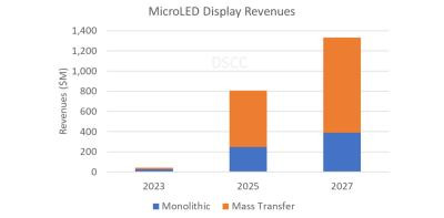 DSSC：2027年micro LED市場將增長至13億美元