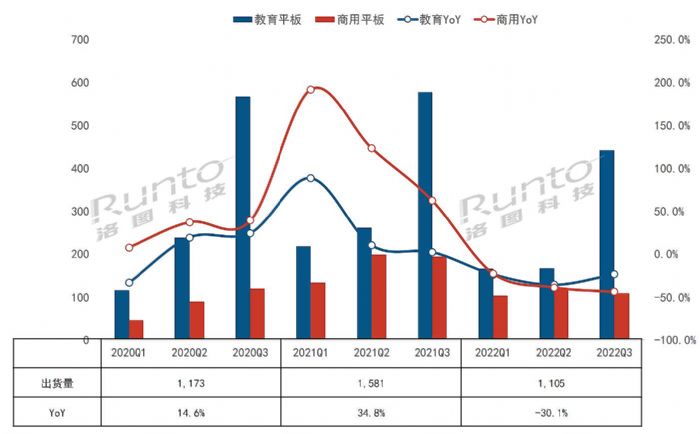 2022年Q3中國大陸交互平板下降28.7%，液晶黑板跑贏大盤僅降9.8%；全年整體預(yù)計下降30%
