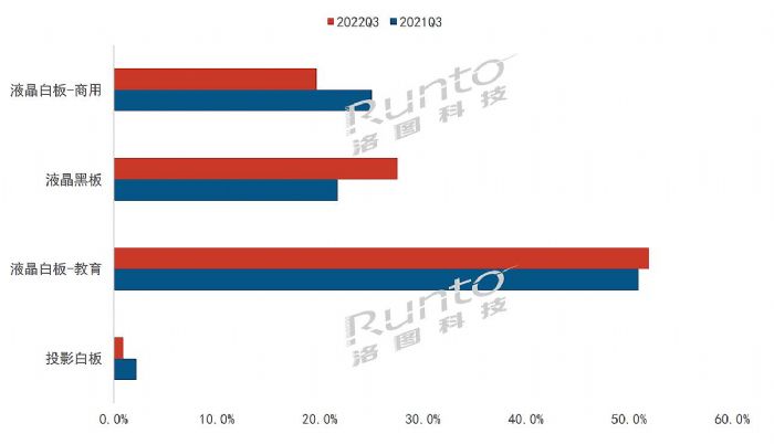 2022年Q3中國大陸交互平板下降28.7%，液晶黑板跑贏大盤僅降9.8%；全年整體預(yù)計下降30%