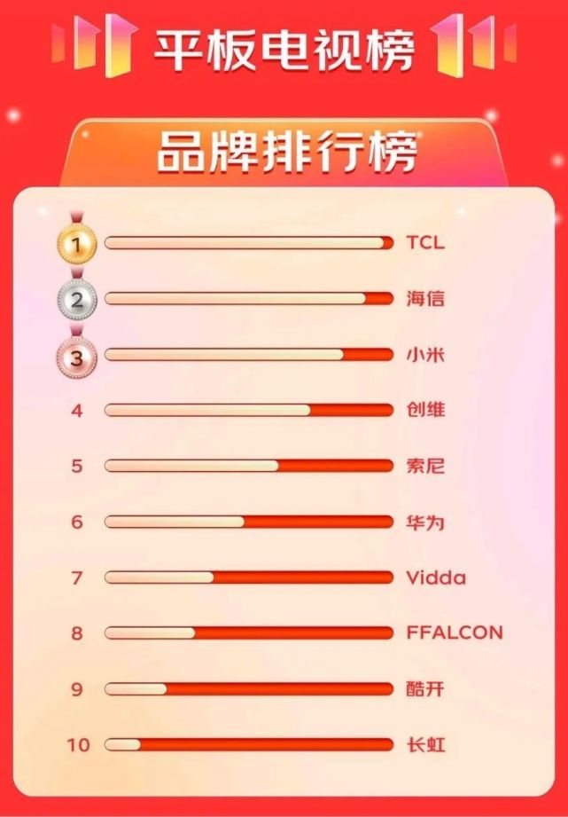 雙十一彩電的贏家與輸家