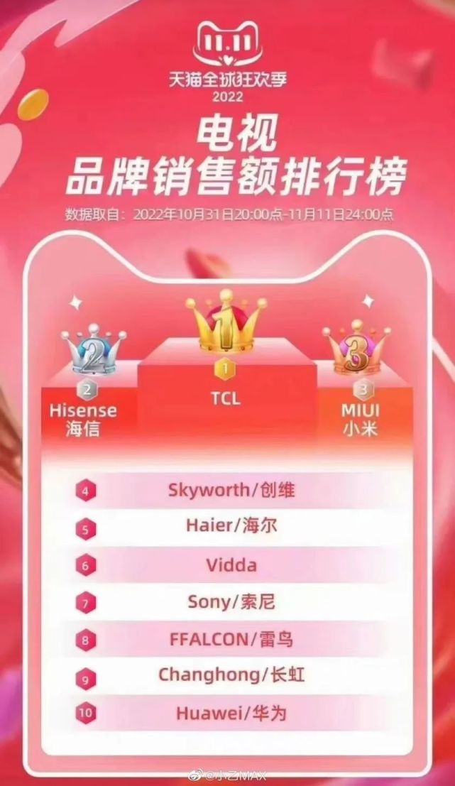 雙十一彩電的贏家與輸家